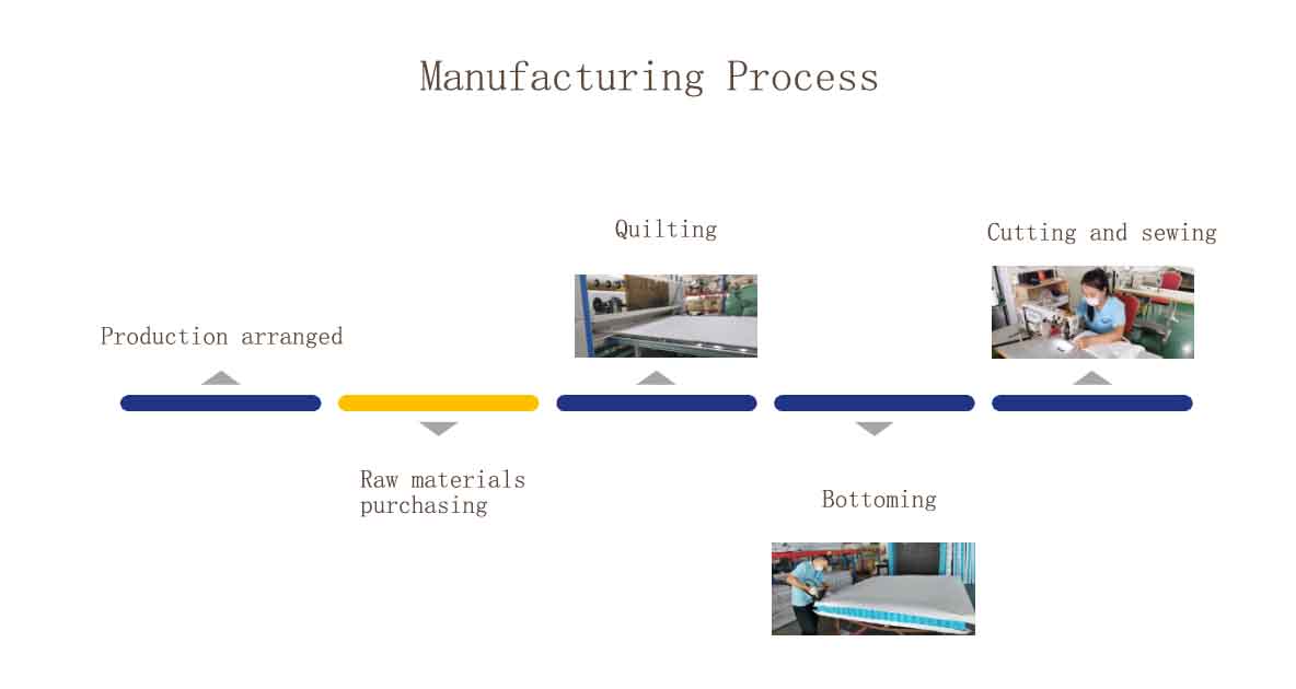 pocket spring mattress manfuacturing process